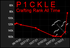 Total Graph of P 1 C K L E