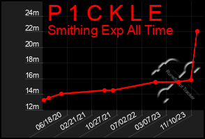 Total Graph of P 1 C K L E
