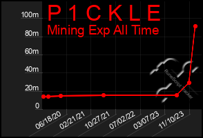 Total Graph of P 1 C K L E