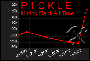 Total Graph of P 1 C K L E