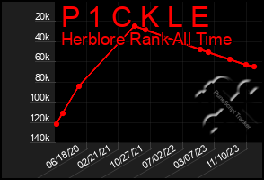 Total Graph of P 1 C K L E