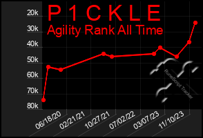 Total Graph of P 1 C K L E