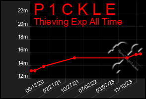 Total Graph of P 1 C K L E