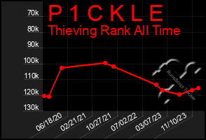 Total Graph of P 1 C K L E