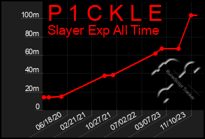 Total Graph of P 1 C K L E
