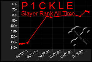 Total Graph of P 1 C K L E