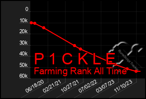 Total Graph of P 1 C K L E