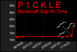 Total Graph of P 1 C K L E