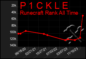 Total Graph of P 1 C K L E