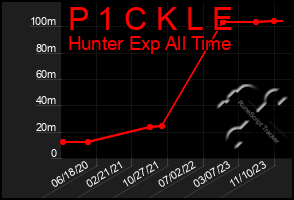 Total Graph of P 1 C K L E