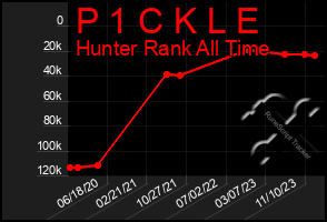 Total Graph of P 1 C K L E