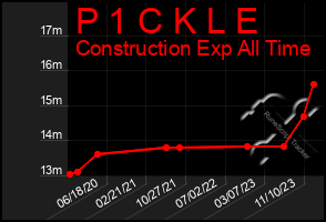 Total Graph of P 1 C K L E