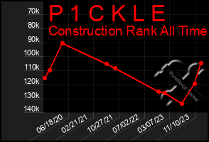 Total Graph of P 1 C K L E