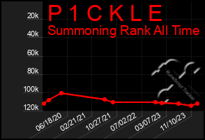 Total Graph of P 1 C K L E