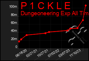 Total Graph of P 1 C K L E