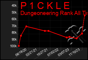Total Graph of P 1 C K L E
