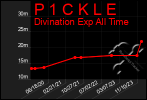 Total Graph of P 1 C K L E