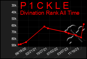 Total Graph of P 1 C K L E
