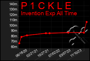 Total Graph of P 1 C K L E