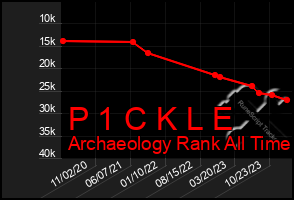 Total Graph of P 1 C K L E