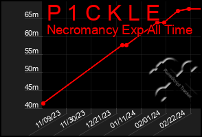 Total Graph of P 1 C K L E