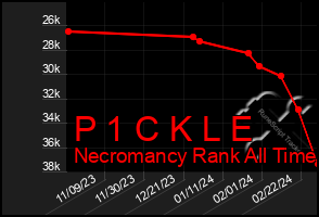 Total Graph of P 1 C K L E