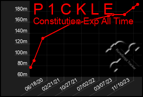 Total Graph of P 1 C K L E