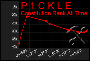 Total Graph of P 1 C K L E