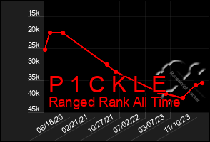 Total Graph of P 1 C K L E
