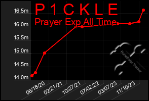Total Graph of P 1 C K L E