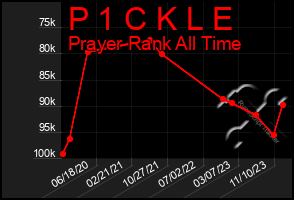 Total Graph of P 1 C K L E
