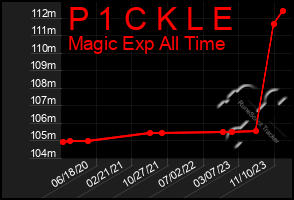 Total Graph of P 1 C K L E