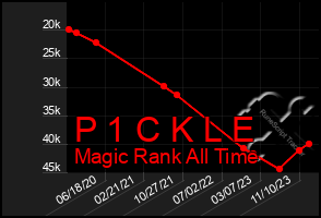 Total Graph of P 1 C K L E