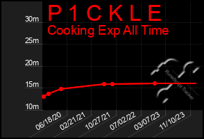 Total Graph of P 1 C K L E