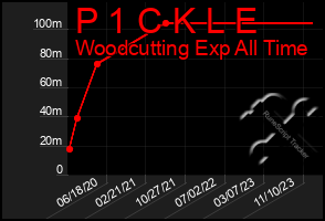 Total Graph of P 1 C K L E