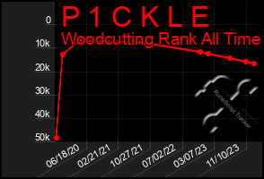 Total Graph of P 1 C K L E