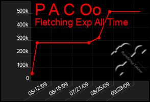 Total Graph of P A C Oo