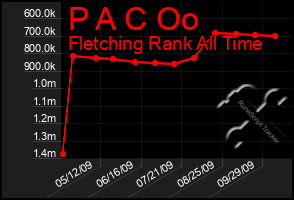 Total Graph of P A C Oo