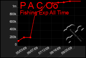 Total Graph of P A C Oo