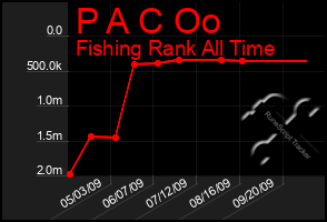 Total Graph of P A C Oo