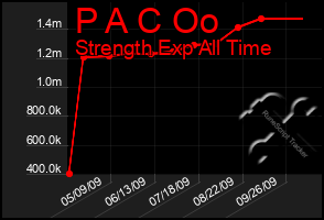 Total Graph of P A C Oo