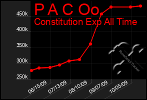 Total Graph of P A C Oo