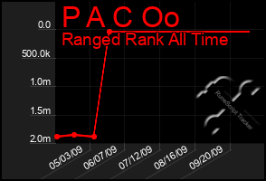 Total Graph of P A C Oo