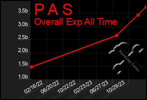 Total Graph of P A S