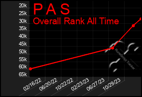 Total Graph of P A S