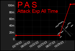 Total Graph of P A S