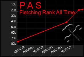 Total Graph of P A S