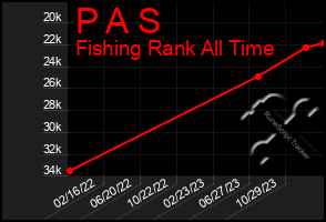 Total Graph of P A S