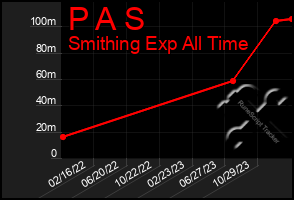 Total Graph of P A S