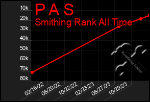 Total Graph of P A S